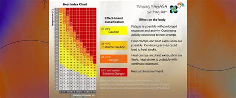 Dangerous heat index to be felt in 7 areas —PAGASA .